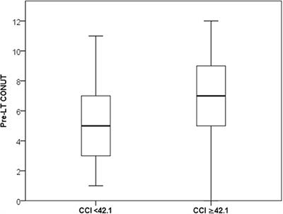 CONUT Score Predicts Early Morbidity After Liver Transplantation: A Collaborative Study